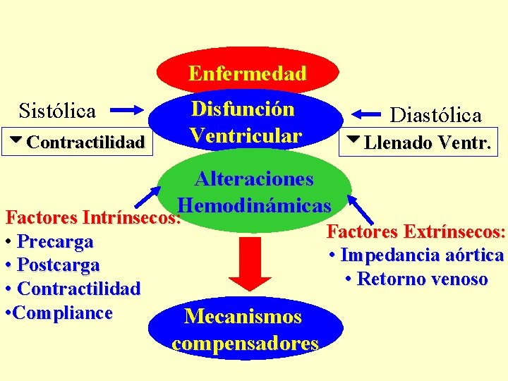 Enfermedad Sistólica Contractilidad Disfunción Ventricular Diastólica Llenado Ventr. Alteraciones Hemodinámicas Factores Intrínsecos: • Precarga