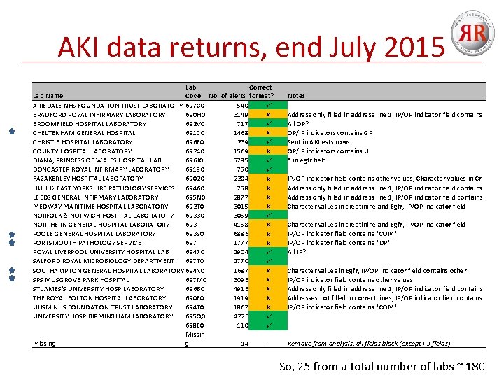 AKI data returns, end July 2015 Lab Correct Lab Name Code No. of alerts