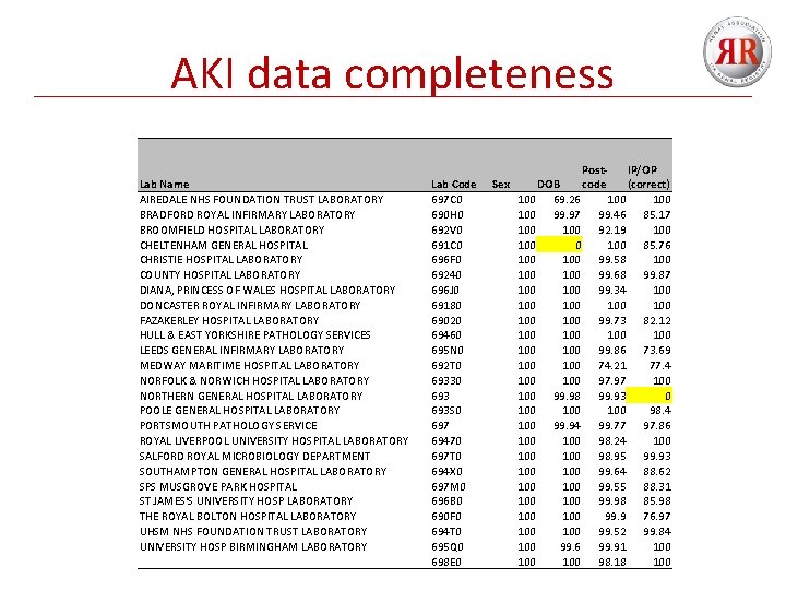 AKI data completeness Lab Name AIREDALE NHS FOUNDATION TRUST LABORATORY BRADFORD ROYAL INFIRMARY LABORATORY