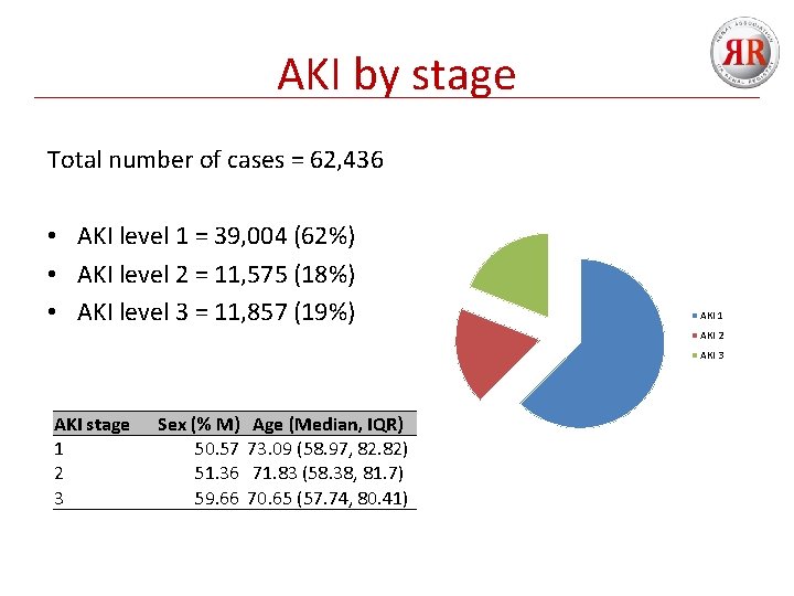 AKI by stage Total number of cases = 62, 436 • AKI level 1