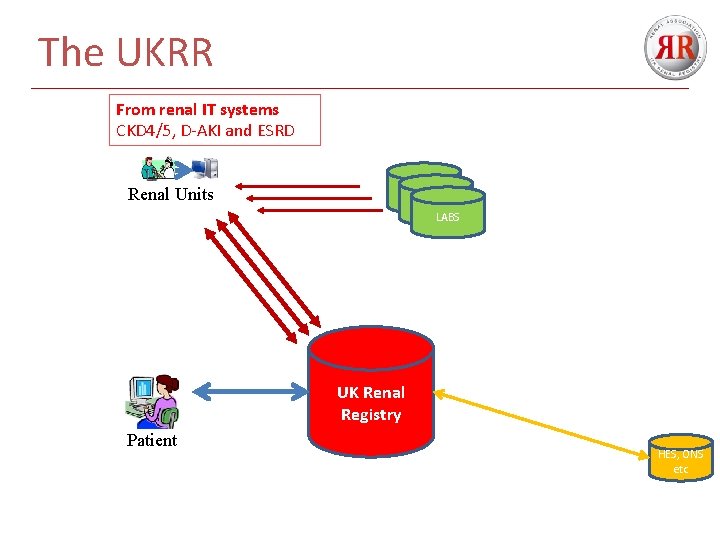 The UKRR From renal IT systems CKD 4/5, D-AKI and ESRD Renal Units LABS