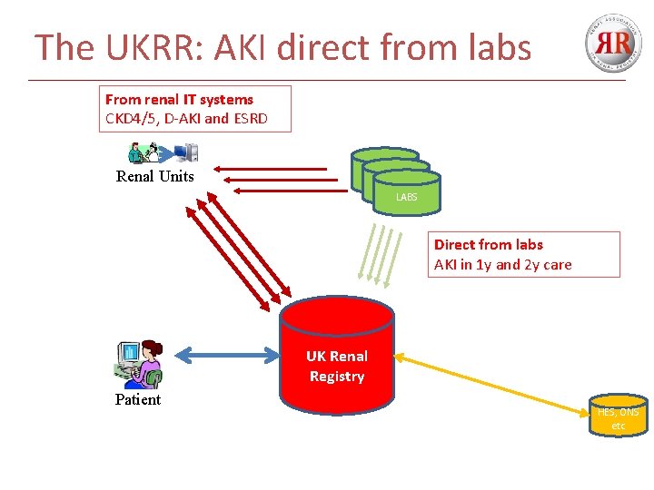 The UKRR: AKI direct from labs From renal IT systems CKD 4/5, D-AKI and