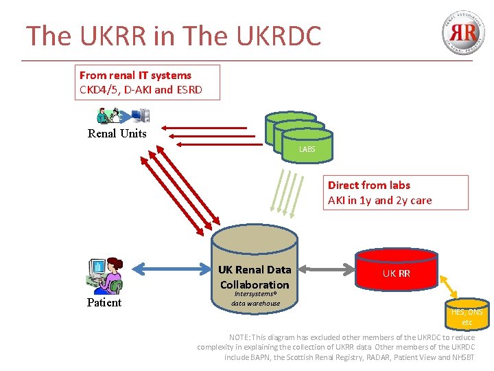 The UKRR in The UKRDC From renal IT systems CKD 4/5, D-AKI and ESRD