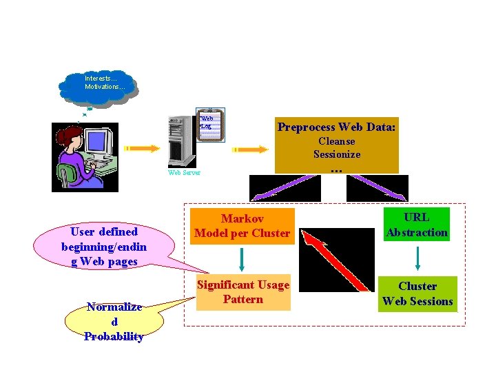 Discovery of Significant Usage Patterns from Clickstream Data