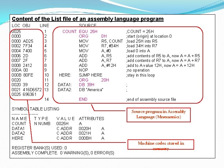 Content of the List file of an assembly language program LOC OBJ LINE 0025