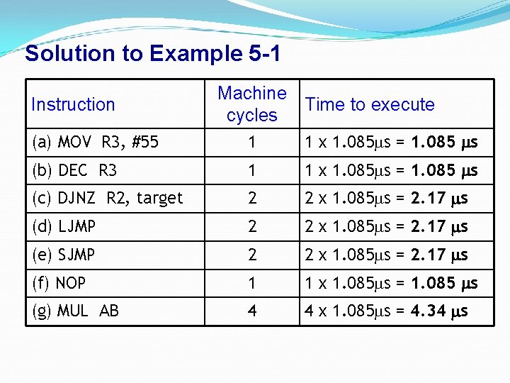 Solution to Example 5 -1 Instruction Machine Time to execute cycles (a) MOV R