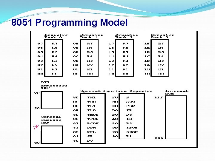 8051 Programming Model 7 F 