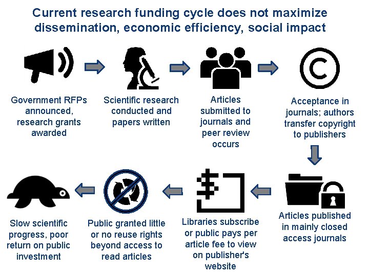Current research funding cycle does not maximize dissemination, economic efficiency, social impact Government RFPs