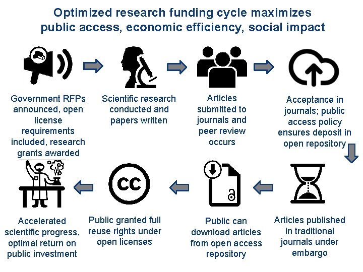 Optimized research funding cycle maximizes public access, economic efficiency, social impact Government RFPs announced,