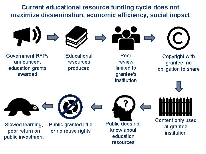 Current educational resource funding cycle does not maximize dissemination, economic efficiency, social impact Government