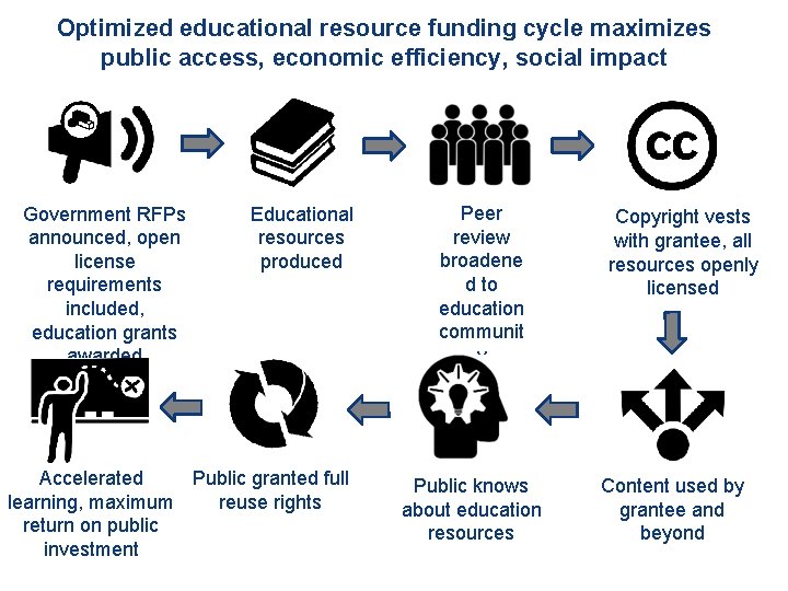 Optimized educational resource funding cycle maximizes public access, economic efficiency, social impact Government RFPs