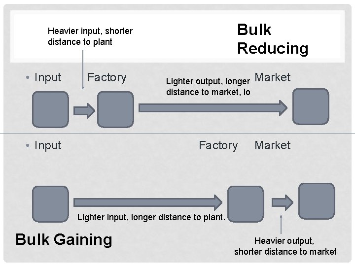 Bulk Reducing Heavier input, shorter distance to plant • Input Factory • Input Lighter