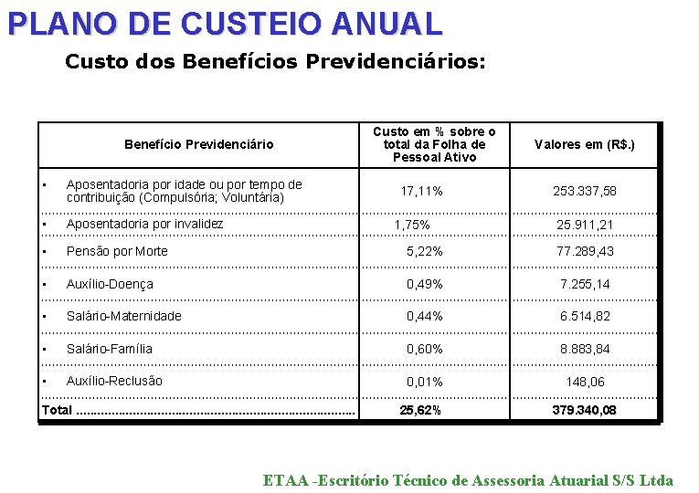 PLANO DE CUSTEIO ANUAL Custo dos Benefícios Previdenciários: Benefício Previdenciário Custo em % sobre