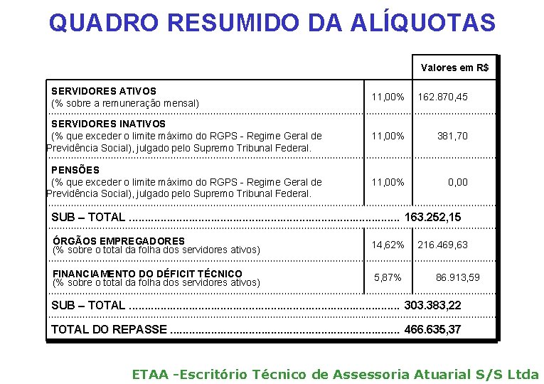 QUADRO RESUMIDO DA ALÍQUOTAS Valores em R$ SERVIDORES ATIVOS (% sobre a remuneração mensal)