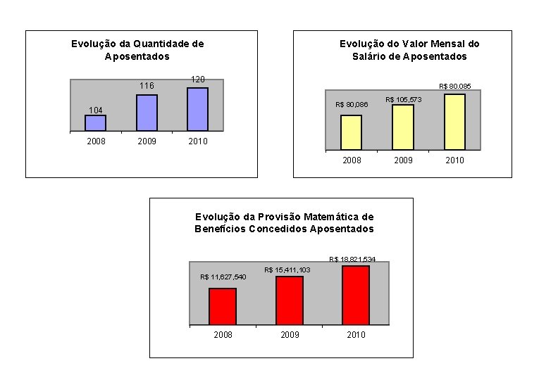 Evolução da Quantidade de Aposentados 116 Evolução do Valor Mensal do Salário de Aposentados