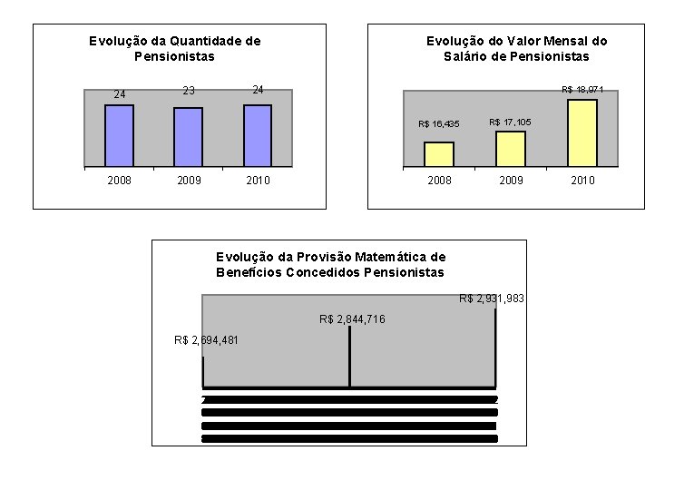 Evolução da Quantidade de Pensionistas 24 2008 Evolução do Valor Mensal do Salário de