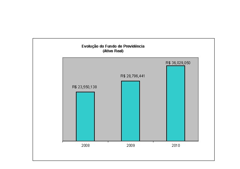 Evolução do Fundo de Previdência (Ativo Real) R$ 36, 029, 050 R$ 28, 796,