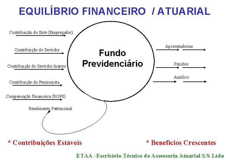 EQUILÍBRIO FINANCEIRO / ATUARIAL Contribuição do Ente (Empregador) Contribuição do Servidor Fundo Previdenciário Contribuição