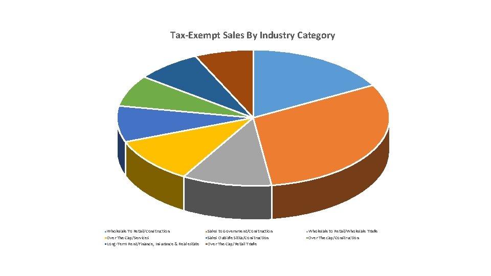 Tax-Exempt Sales By Industry Category Wholesale To Retail/Construction Over The Cap/Services Long-Term Rent/Finance, Insurance