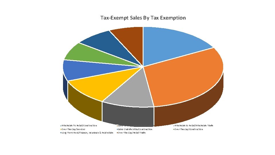 Tax-Exempt Sales By Tax Exemption Wholesale To Retail/Construction Over The Cap/Services Long-Term Rent/Finance, Insurance