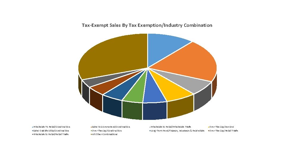 Tax-Exempt Sales By Tax Exemption/Industry Combination Wholesale To Retail/Construction Sales Outside Sitka/Construction Wholesale to