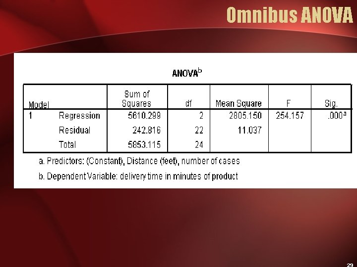Omnibus ANOVA Significance Tests for the Model at each stage of the analysis 