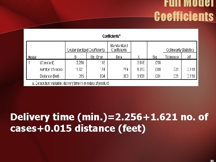 Full Model Coefficients Delivery time (min. )=2. 256+1. 621 no. of cases+0. 015 distance