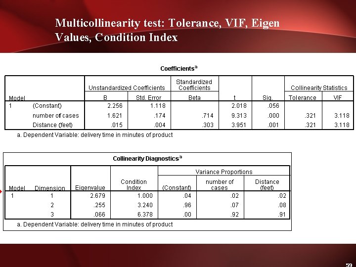 Multicollinearity test: Tolerance, VIF, Eigen Values, Condition Index 
