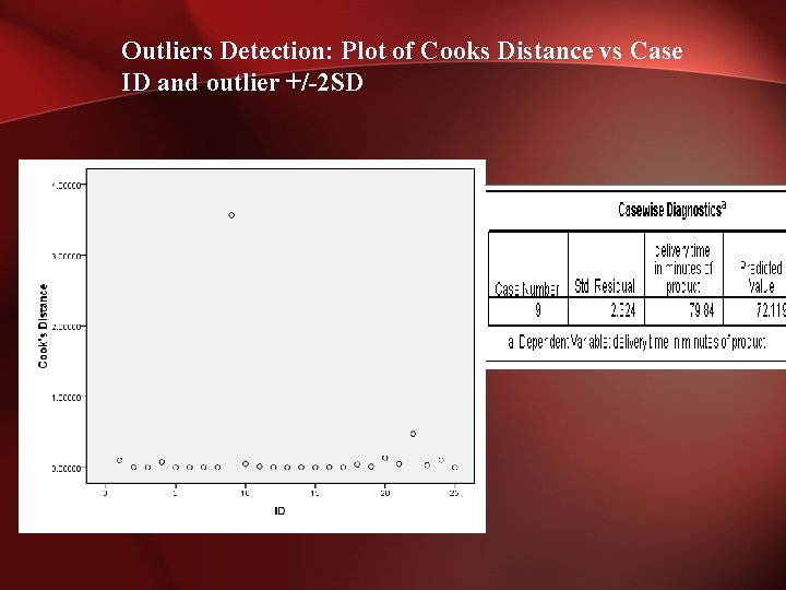 Outliers Detection: Plot of Cooks Distance vs Case ID and outlier +/-2 SD 