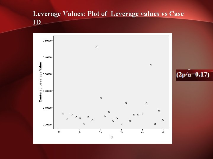 Leverage Values: Plot of Leverage values vs Case ID 