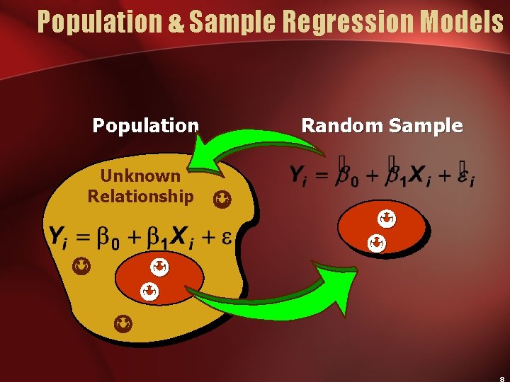 Population & Sample Regression Models Random Sample Population Unknown Relationship 