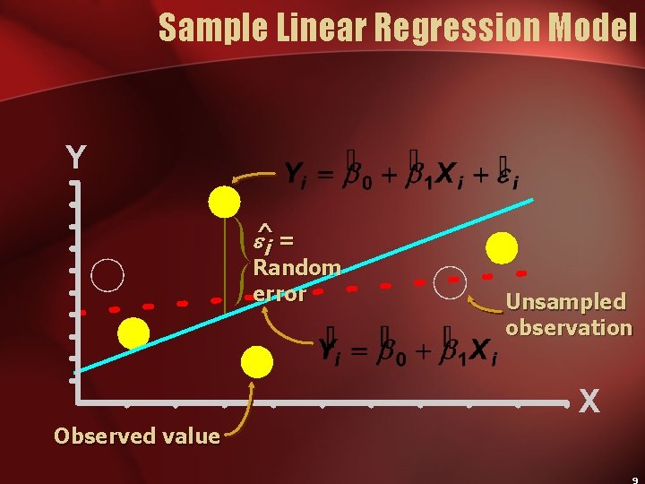 Sample Linear Regression Model ^ i = Random error Observed value Unsampled observation 