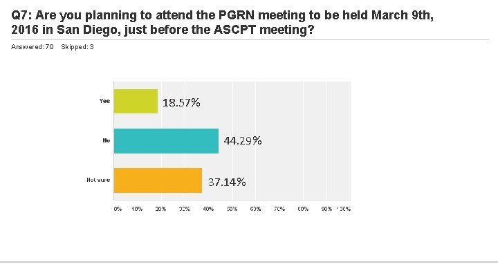 Q 7: Are you planning to attend the PGRN meeting to be held March