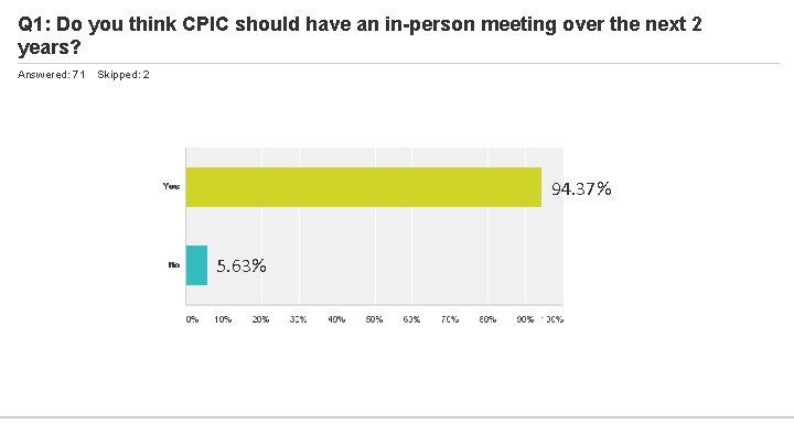 Q 1: Do you think CPIC should have an in-person meeting over the next