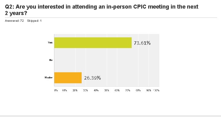 Q 2: Are you interested in attending an in-person CPIC meeting in the next