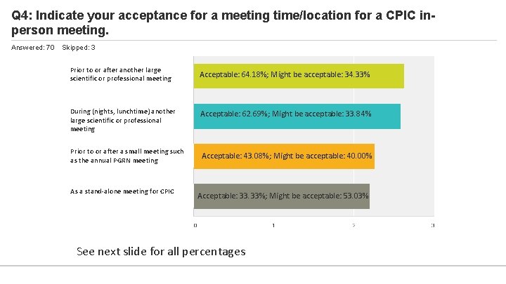 Q 4: Indicate your acceptance for a meeting time/location for a CPIC inperson meeting.