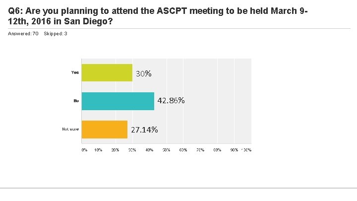 Q 6: Are you planning to attend the ASCPT meeting to be held March