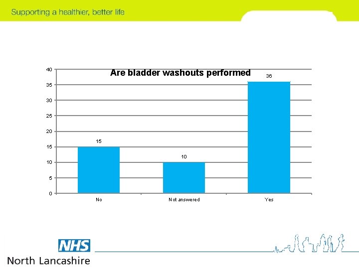 40 Are bladder washouts performed 36 35 30 25 20 15 15 10 10