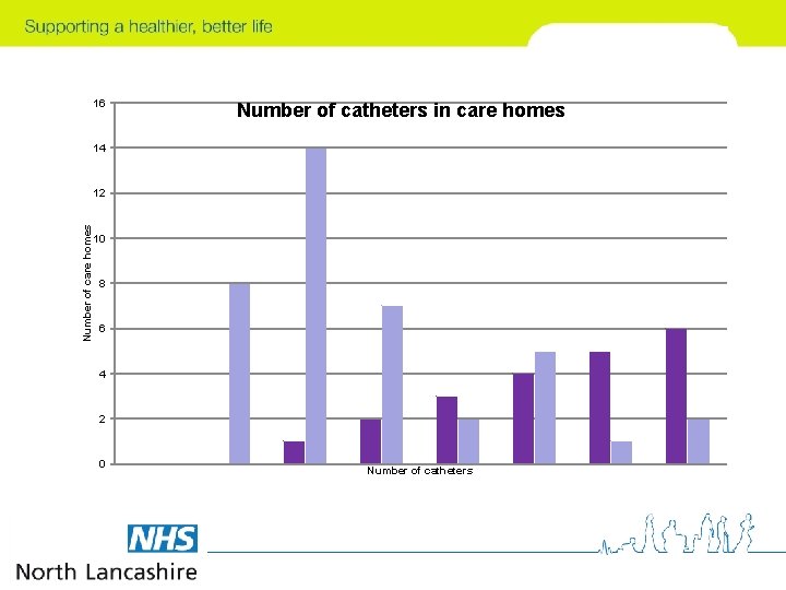 16 Number of catheters in care homes 14 Number of care homes 12 10