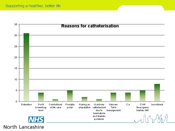 35 Reasons for catheterisation 30 25 20 15 10 5 0 Retention Don't Comfort/end