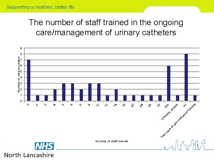 The number of staff trained in the ongoing care/management of urinary catheters 9 7