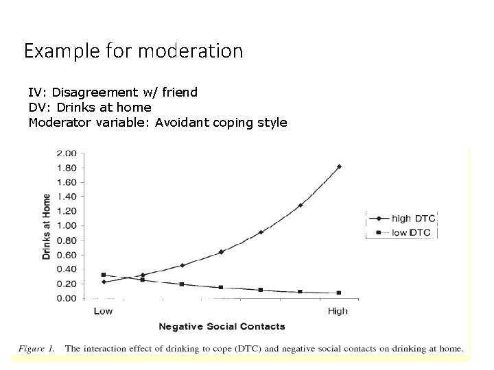 Example for moderation IV: Disagreement w/ friend DV: Drinks at home Moderator variable: Avoidant Example for moderation IV: Disagreement w/ friend DV: Drinks at home Moderator variable: Avoidant