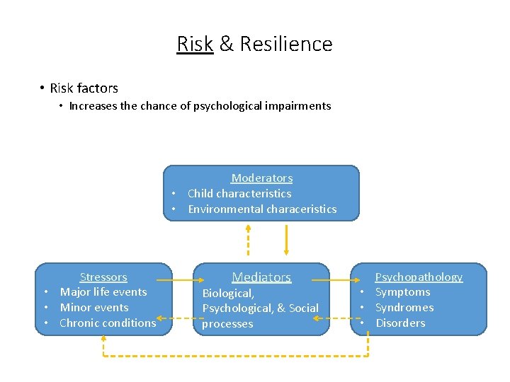 Risk & Resilience • Risk factors • Increases the chance of psychological impairments Moderators Risk & Resilience • Risk factors • Increases the chance of psychological impairments Moderators