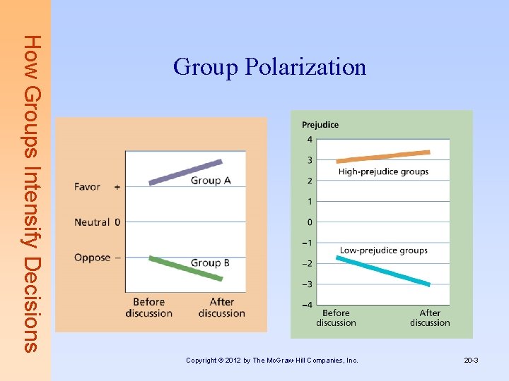 How Groups Intensify Decisions Group Polarization Copyright © 2012 by The Mc. Graw-Hill Companies,