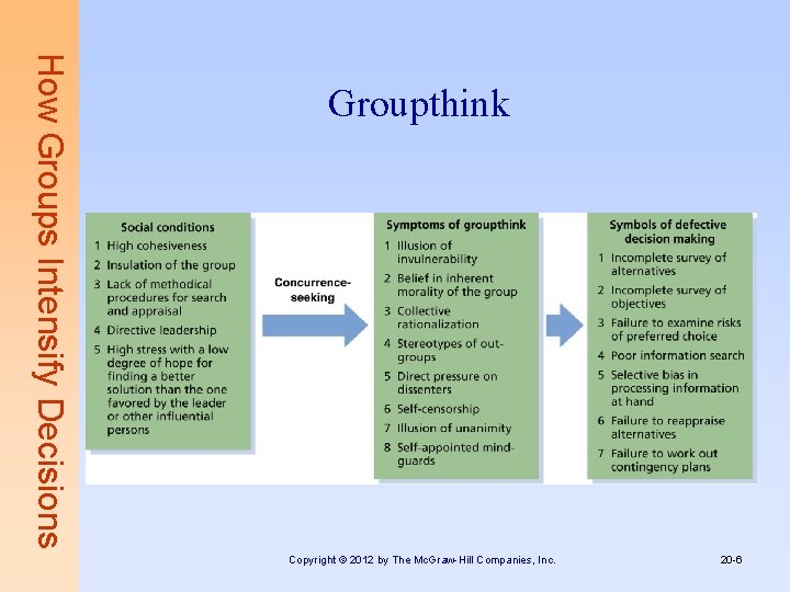 How Groups Intensify Decisions Groupthink Copyright © 2012 by The Mc. Graw-Hill Companies, Inc.