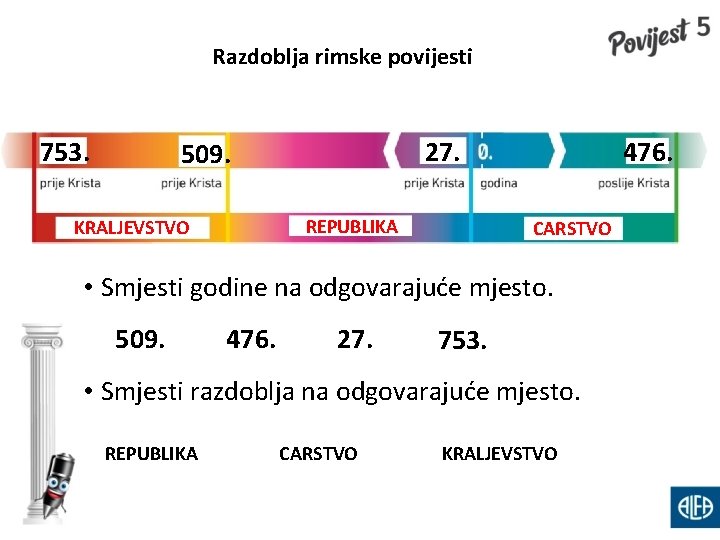 Razdoblja rimske povijesti 753. 27. 509. REPUBLIKA KRALJEVSTVO 476. CARSTVO • Smjesti godine na