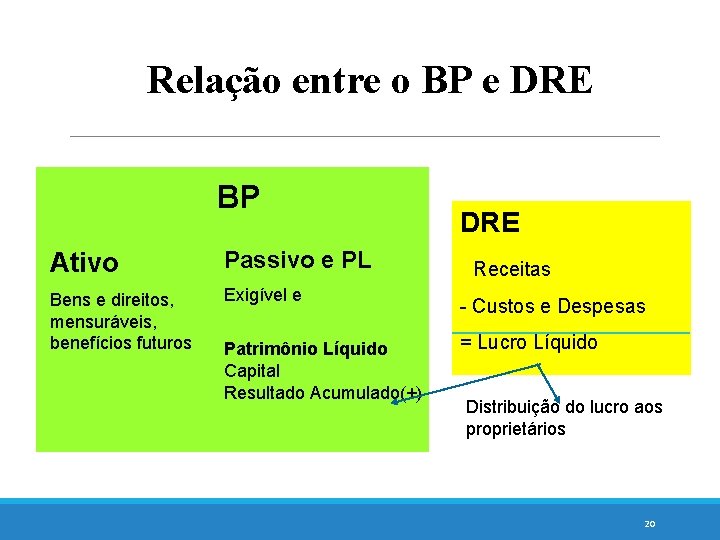 Relação entre o BP e DRE BP Ativo Passivo e PL Bens e direitos,