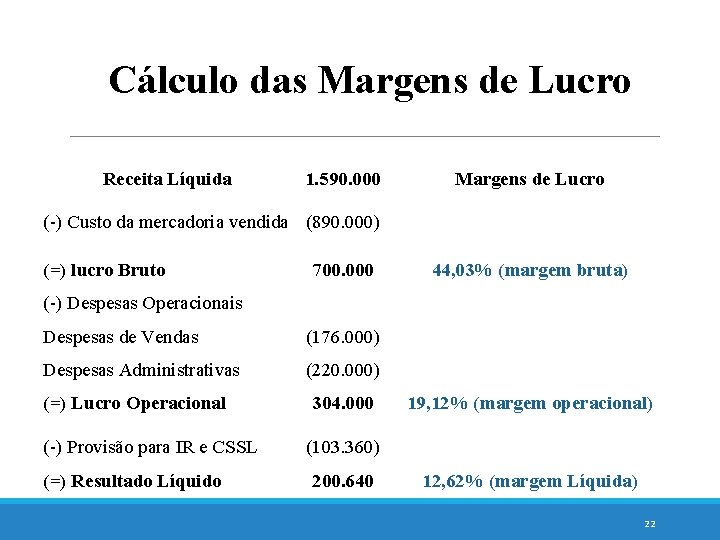 Cálculo das Margens de Lucro Receita Líquida 1. 590. 000 Margens de Lucro (-)