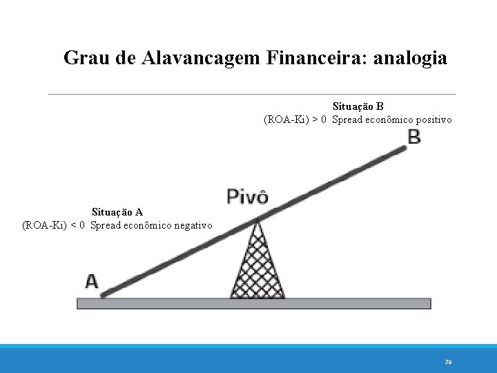 Grau de Alavancagem Financeira: analogia Situação B (ROA-Ki) > 0 Spread econômico positivo Situação
