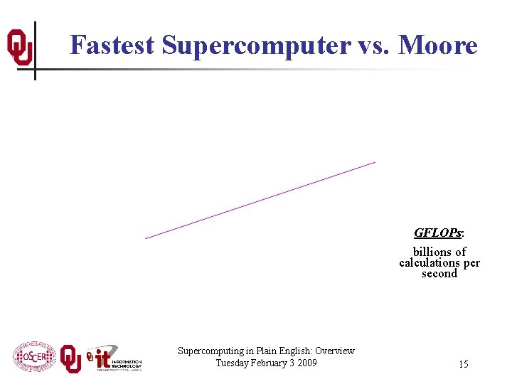 Fastest Supercomputer vs. Moore GFLOPs: billions of calculations per second Supercomputing in Plain English:
